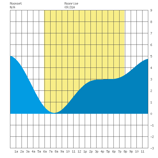 Ventura tide chart for Sunday, May 16, 2021