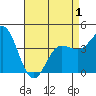 Ventura tide chart for Saturday, May 1, 2021