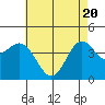 Ventura tide chart for Thursday, May 20, 2021