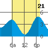 Ventura tide chart for Friday, May 21, 2021