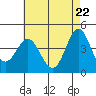 Ventura tide chart for Saturday, May 22, 2021