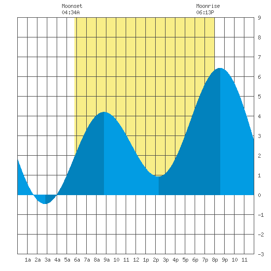 Ventura tide chart for Monday, May 24, 2021