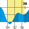 Ventura tide chart for Sunday, May 30, 2021
