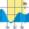 Ventura tide chart for Monday, May 31, 2021