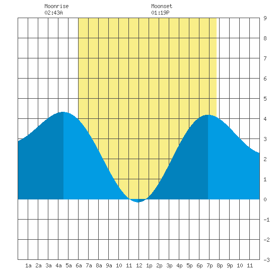 Ventura tide chart for Tuesday, May 4, 2021