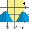 Ventura tide chart for Tuesday, May 4, 2021