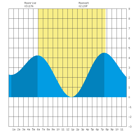 Ventura tide chart for Wednesday, May 5, 2021