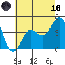 Ventura tide chart for Thursday, June 10, 2021