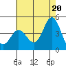 Ventura tide chart for Sunday, June 20, 2021