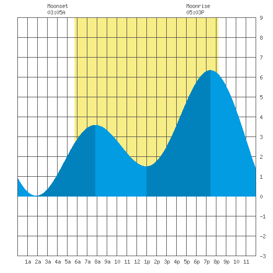 Ventura tide chart for Monday, June 21, 2021