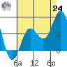Ventura tide chart for Thursday, June 24, 2021