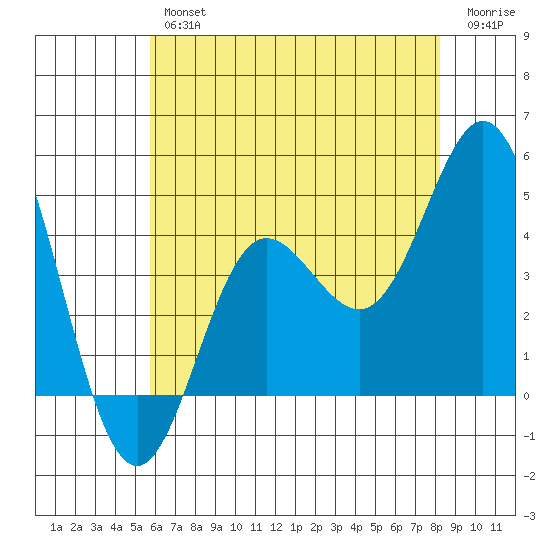 Ventura tide chart for Friday, June 25, 2021