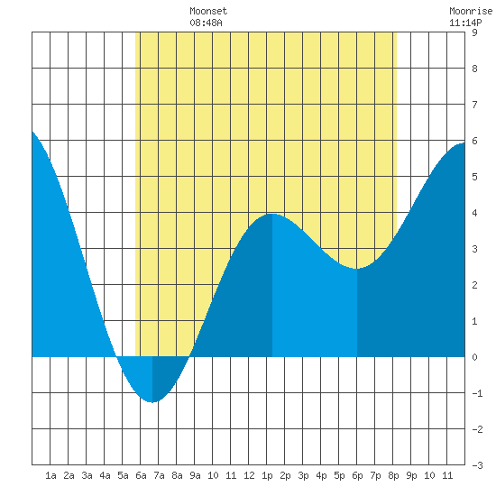 Ventura tide chart for Sunday, June 27, 2021