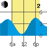 Ventura tide chart for Wednesday, June 2, 2021