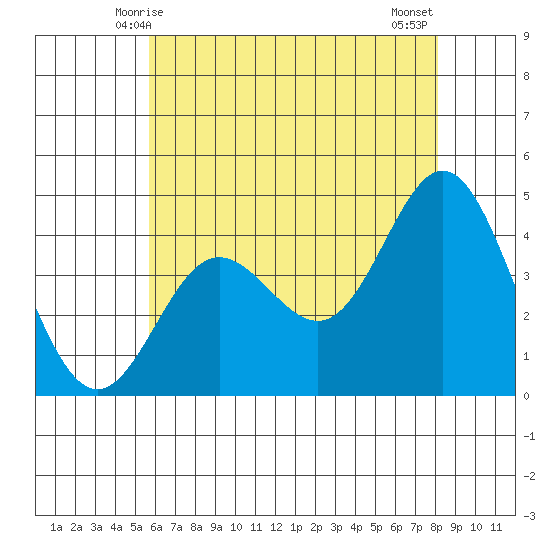 Ventura tide chart for Monday, June 7, 2021