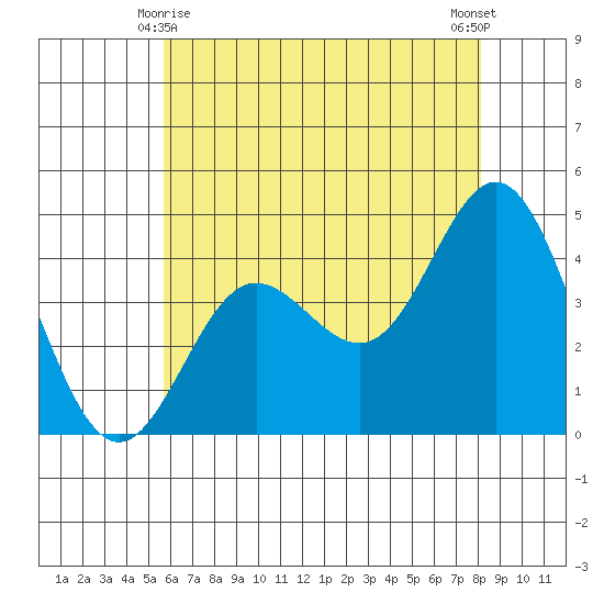 Ventura tide chart for Tuesday, June 8, 2021