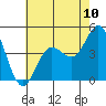 Ventura tide chart for Saturday, July 10, 2021