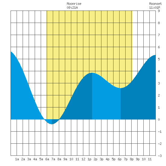 Ventura tide chart for Tuesday, July 13, 2021