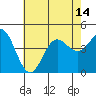 Ventura tide chart for Wednesday, July 14, 2021