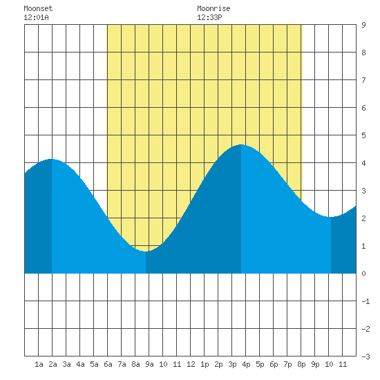 Ventura tide chart for Friday, July 16, 2021