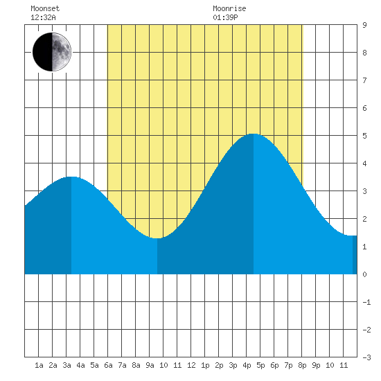 Ventura tide chart for Saturday, July 17, 2021