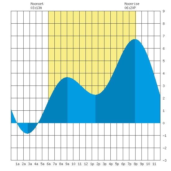 Ventura tide chart for Wednesday, July 21, 2021