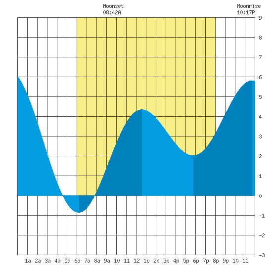 Ventura tide chart for Monday, July 26, 2021