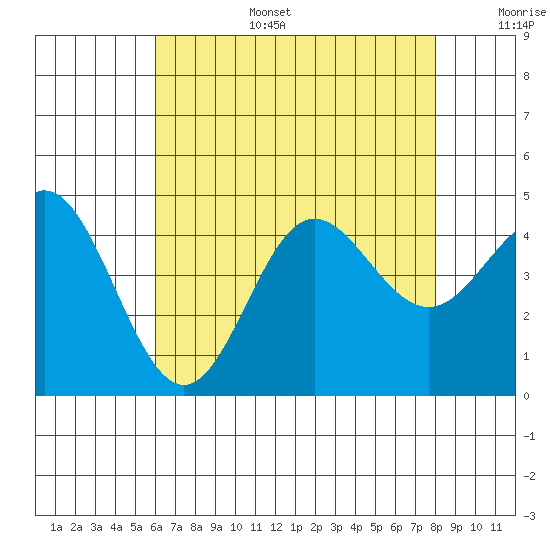 Ventura tide chart for Wednesday, July 28, 2021