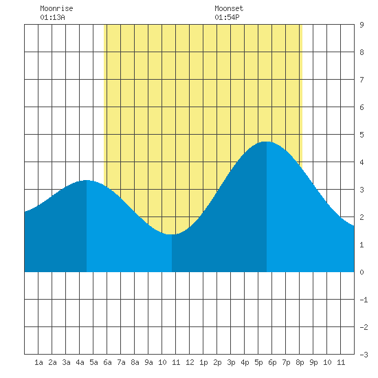 Ventura tide chart for Friday, July 2, 2021