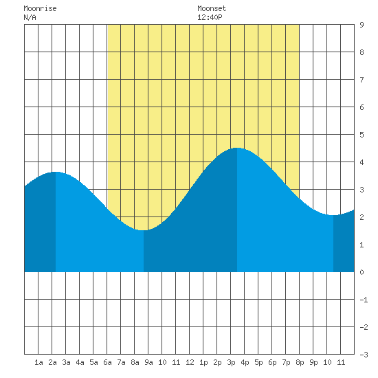 Ventura tide chart for Friday, July 30, 2021