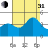 Ventura tide chart for Saturday, July 31, 2021