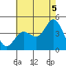Ventura tide chart for Monday, July 5, 2021
