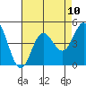 Ventura tide chart for Tuesday, August 10, 2021