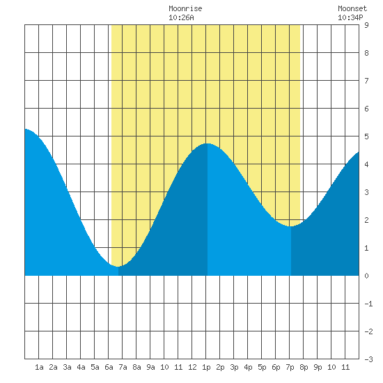 Ventura tide chart for Thursday, August 12, 2021