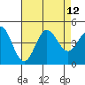 Ventura tide chart for Thursday, August 12, 2021