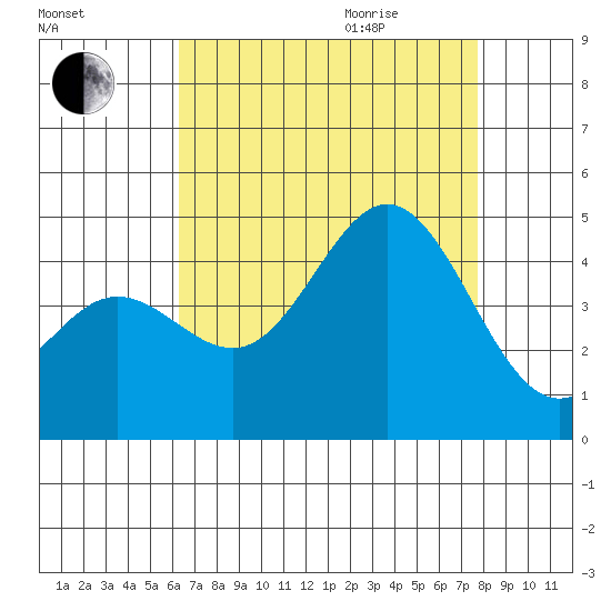 Ventura tide chart for Sunday, August 15, 2021