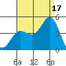 Ventura tide chart for Tuesday, August 17, 2021