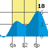 Ventura tide chart for Wednesday, August 18, 2021