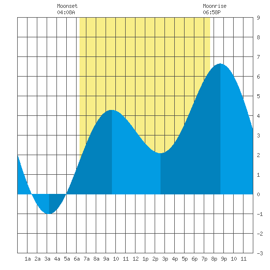 Ventura tide chart for Friday, August 20, 2021