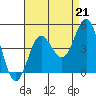 Ventura tide chart for Saturday, August 21, 2021