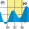 Ventura tide chart for Sunday, August 22, 2021