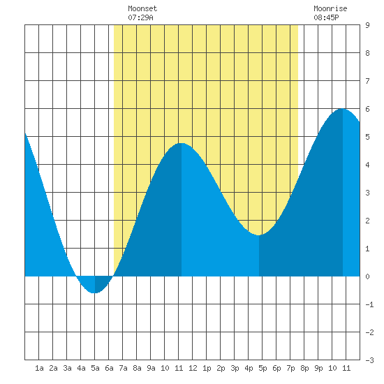 Ventura tide chart for Monday, August 23, 2021
