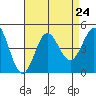 Ventura tide chart for Tuesday, August 24, 2021