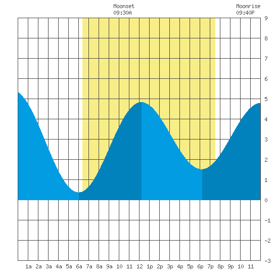 Ventura tide chart for Wednesday, August 25, 2021