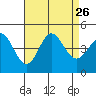 Ventura tide chart for Thursday, August 26, 2021