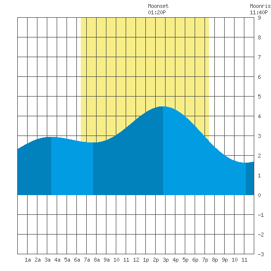 Ventura tide chart for Sunday, August 29, 2021