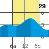 Ventura tide chart for Sunday, August 29, 2021