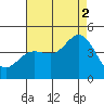 Ventura tide chart for Monday, August 2, 2021