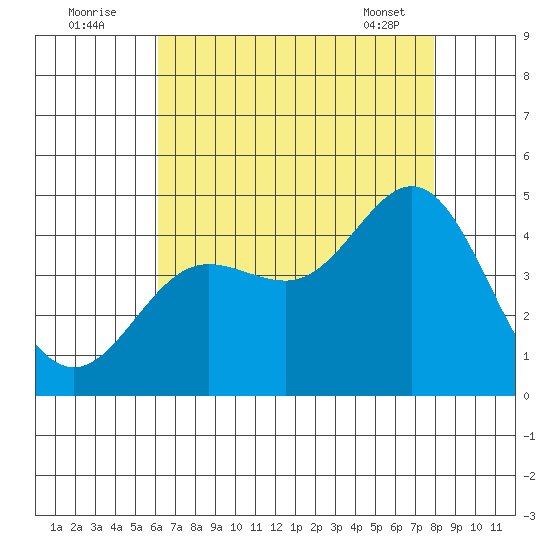 Ventura tide chart for Tuesday, August 3, 2021