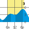 Ventura tide chart for Tuesday, August 3, 2021